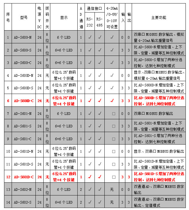 AD-600D、601D系列稱(chēng)重模塊參數(shù)表.jpg